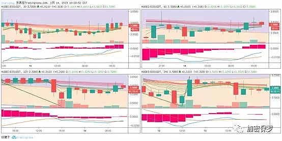 因为只看1分钟图表 我错过一整轮行情