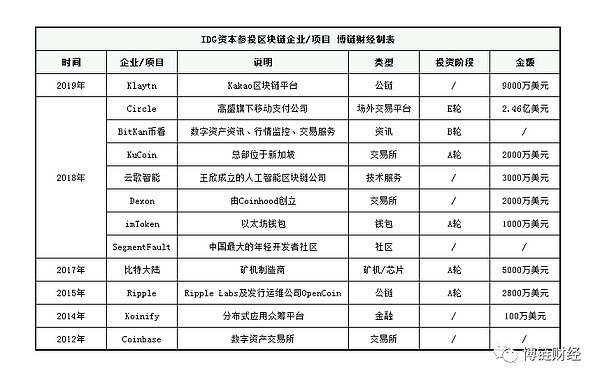 IDG入局区块链社交 韩国版微信区块链项目融资9000万美元