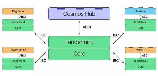 Cosmos主网已上线 但“为什么需要跨链”依然有待探寻