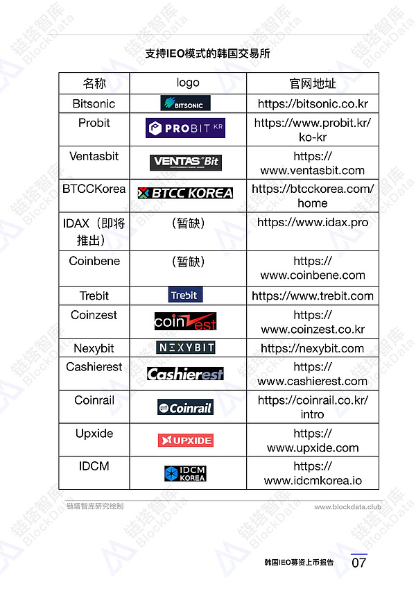 韩国IEO募资上币报告 | Coinin Block Capital 链塔智库