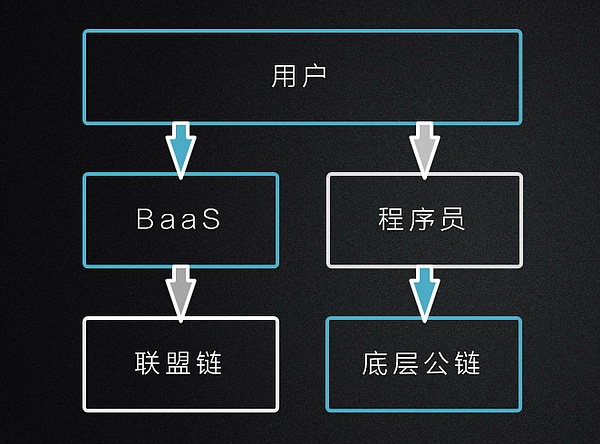 孙副社长：众多公链的潜在头号对手竟然是互联网巨头的BaaS平台？