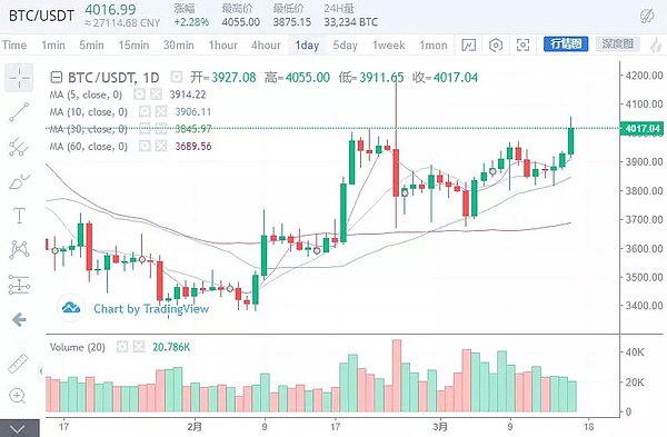 大饼站稳4000点 正式开启小牛之路？3月16日行情分析