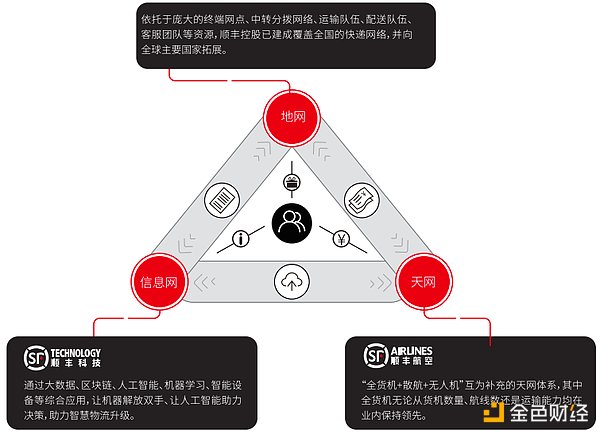 顺丰控股年报公布 多项区块链技术已落地（内附年报全文下载）