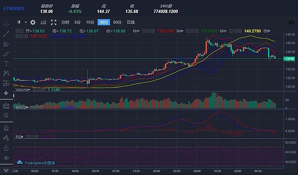 华雨欢：收得三连阳后进入震荡调整形态