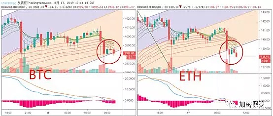 算算你每天需要给交易所上交多少手续费？