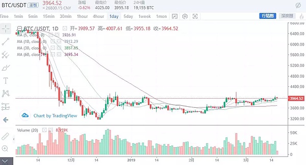 比特币能否冲上5600美元 主要看这个点？3月17日行情分析