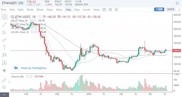 比特币能否冲上5600美元 主要看这个点？3月17日行情分析