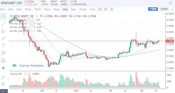 比特币能否冲上5600美元 主要看这个点？3月17日行情分析