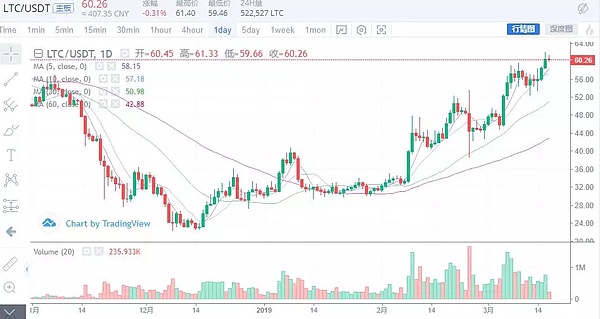 比特币能否冲上5600美元 主要看这个点？3月17日行情分析