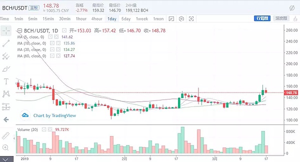 比特币能否冲上5600美元 主要看这个点？3月17日行情分析