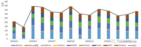 2019年第11周区块链二级市场报告 （2019年3月10日-2019年3月16日）