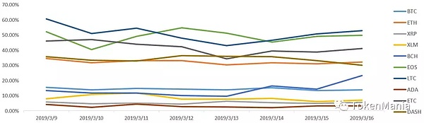 2019年第11周区块链二级市场报告 （2019年3月10日-2019年3月16日）