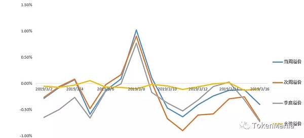 2019年第11周区块链二级市场报告 （2019年3月10日-2019年3月16日）