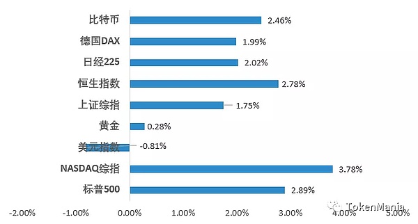 2019年第11周区块链二级市场报告 （2019年3月10日-2019年3月16日）