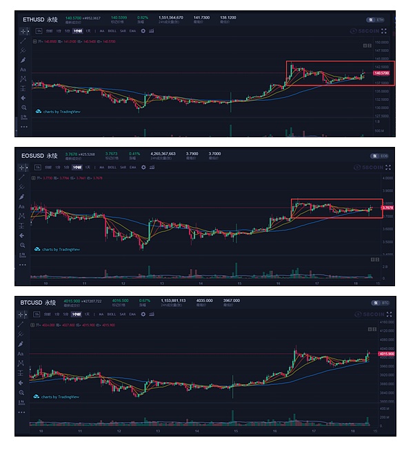 数字货币市场的三月牛市究竟是不是镜花水月？