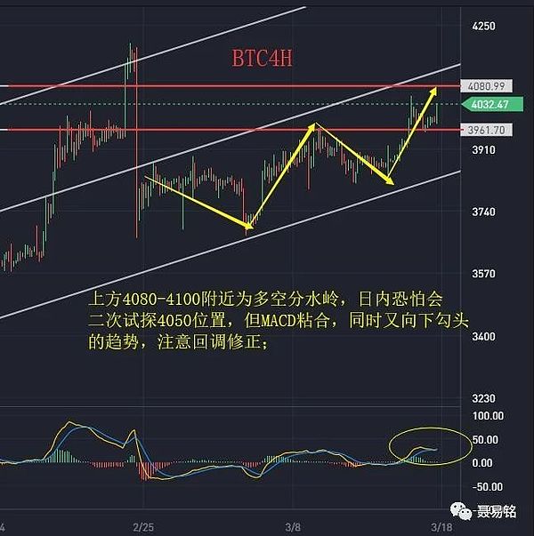 聂易铭：3月18日数字货币强势拉升 后市恐有大瀑布