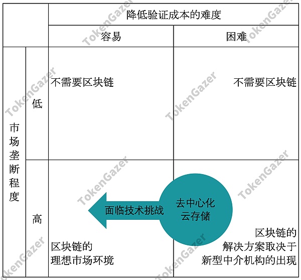 TokenGazer丨Storj：V3 升级拓宽前景 但仍面临技术和竞争上的挑战