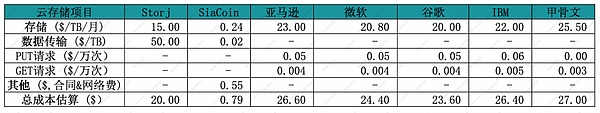 TokenGazer丨Storj：V3 升级拓宽前景 但仍面临技术和竞争上的挑战