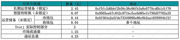 TokenGazer丨Storj：V3 升级拓宽前景 但仍面临技术和竞争上的挑战