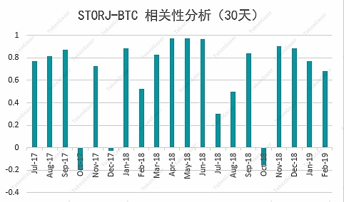 TokenGazer丨Storj：V3 升级拓宽前景 但仍面临技术和竞争上的挑战