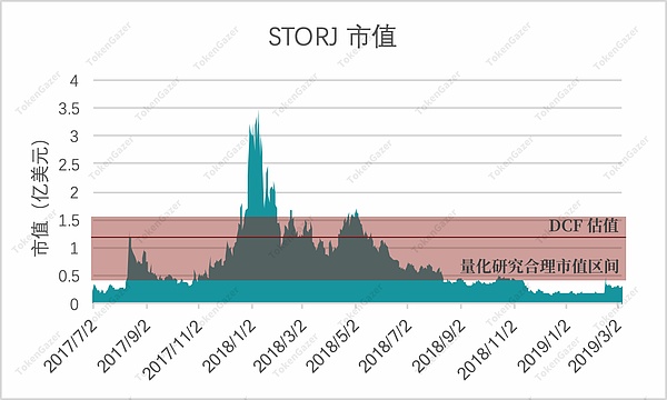 TokenGazer丨Storj：V3 升级拓宽前景 但仍面临技术和竞争上的挑战