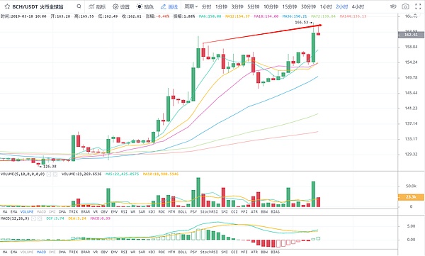 3.18午间行情：能否持续走高看比特现金表现