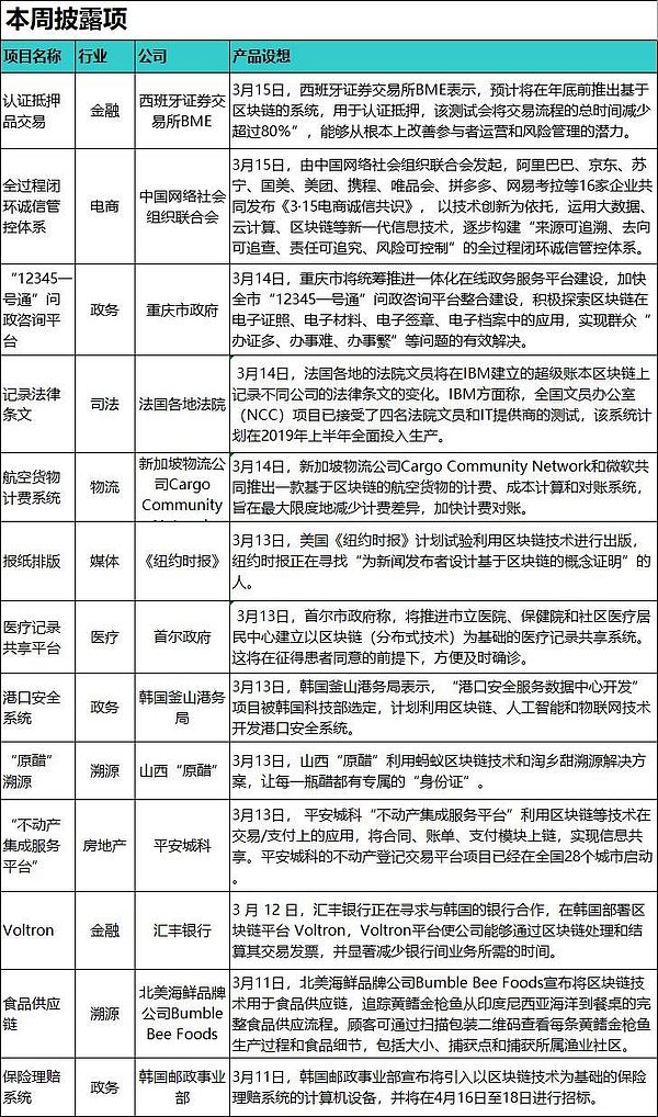 一周洞察 | 谷歌等联手建800亿区块链基金、两会区块链成热点、ETF伦敦交易所上市