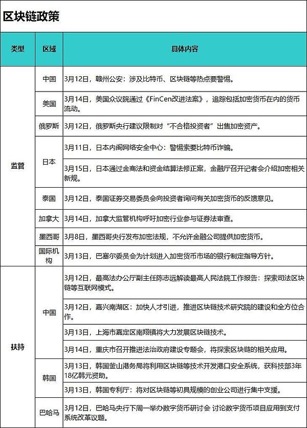 一周洞察 | 谷歌等联手建800亿区块链基金、两会区块链成热点、ETF伦敦交易所上市