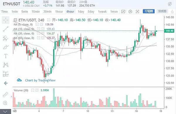 本轮行情最具有潜力的翻倍币都有哪些？3月18日行情分析