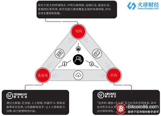 顺丰控股年报:增长强劲 多项区块链技术落地