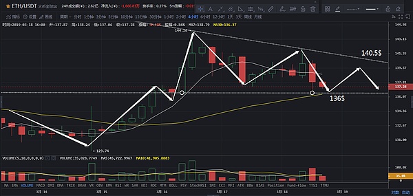 萊特幣衝高回落引發普遍調整 |3月19日行情分析