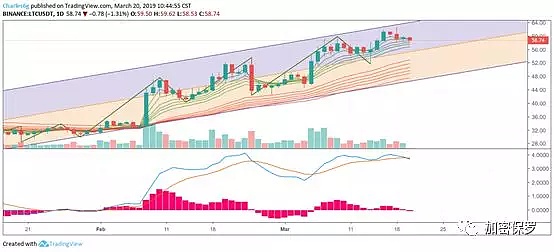 平台币搭台唱戏 如何在上涨中寻找机会？