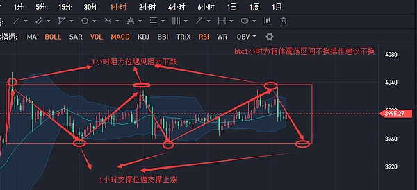 币解者：3.20日比特币BTC 以太坊 ETH 柚子EOS 操作建议及走势分析