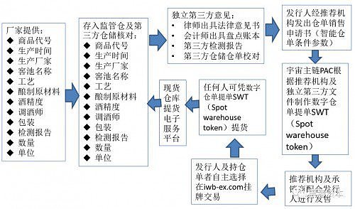 区块链+白酒 或是白酒行业复苏回暖的关键？