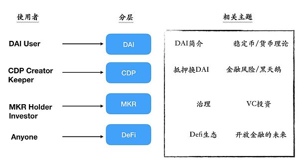 想从零开始理解MakerDAO？读这篇文章足矣