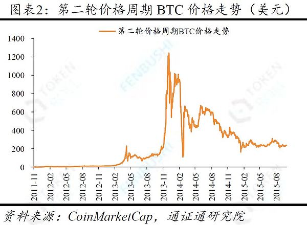 经典更新重现 BTC牛熊周期的三大规律与应用 ——冰点展望之一