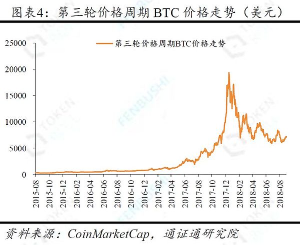 经典更新重现 BTC牛熊周期的三大规律与应用 ——冰点展望之一