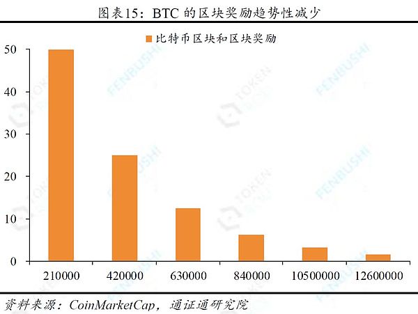 经典更新重现 BTC牛熊周期的三大规律与应用 ——冰点展望之一