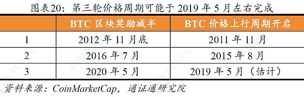 经典更新重现 BTC牛熊周期的三大规律与应用 ——冰点展望之一