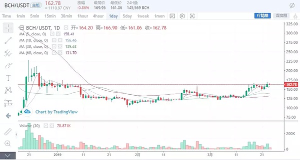 比特币横盘 该如何埋伏暴涨币种？3月24日行情分析