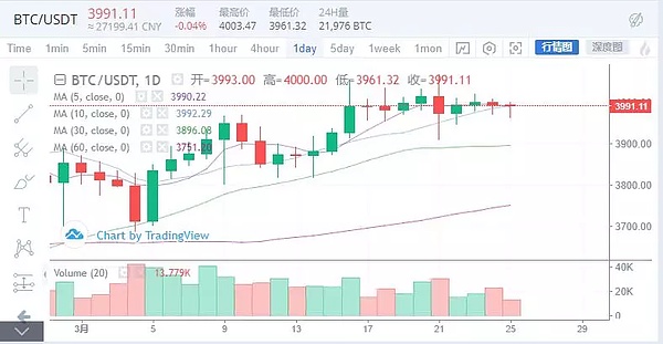 HT和OKB还有多大的涨幅空间？3月25日行情分析