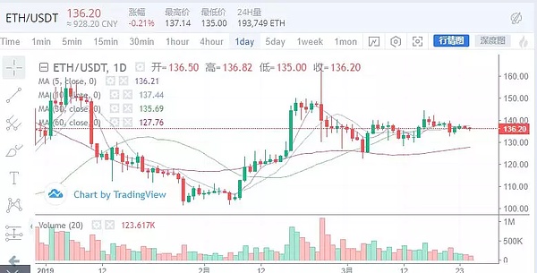 HT和OKB还有多大的涨幅空间？3月25日行情分析