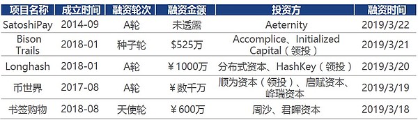 行情周报｜长尾资产交易热度下滑-CoinDesk 看空BTC