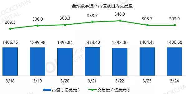 行情周报｜长尾资产交易热度下滑-CoinDesk 看空BTC