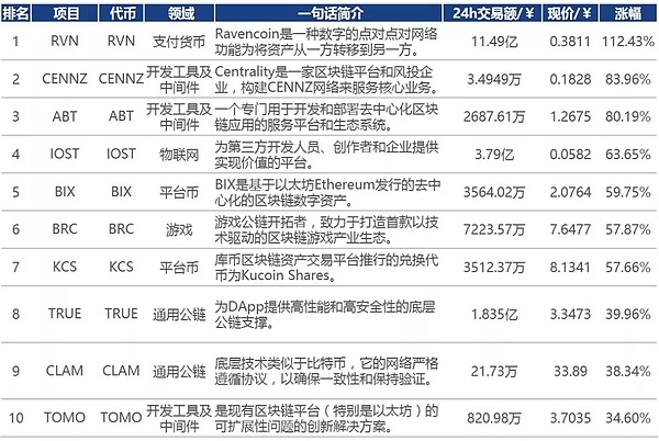 行情周报｜长尾资产交易热度下滑-CoinDesk 看空BTC