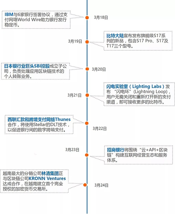 行情周报｜长尾资产交易热度下滑-CoinDesk 看空BTC