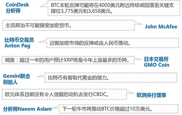 行情周报｜长尾资产交易热度下滑-CoinDesk 看空BTC