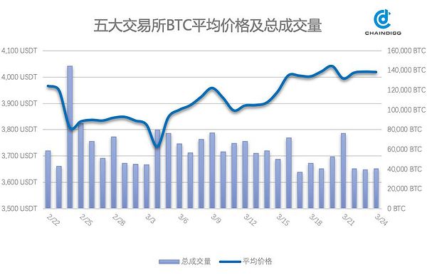 Chaindigg BTC数据周报(2019年第11期 总第23期）