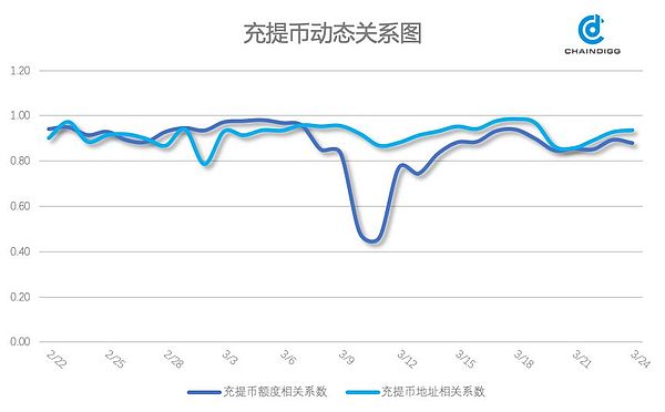 Chaindigg BTC数据周报(2019年第11期 总第23期）