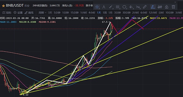 大饼辣条BNB走势图解